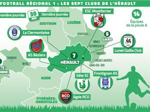 Régional 1 : coup d’envoi de la saison pour sept clubs héraultais en quête de maintien ou d’accession