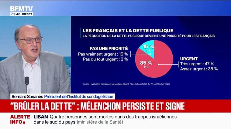85% des Français considèrent qu'il est urgent de réduire la dette, selon un sondage Elabe