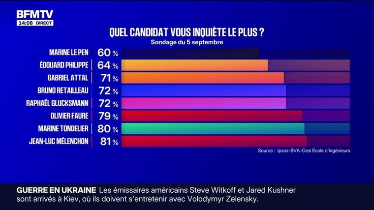 Présidentielle 2027: Marine Le Pen conserve une avance nette dans les intentions de vote, selon un dernier sondage Ipsos-BVA-Cesi école d’ingénieurs