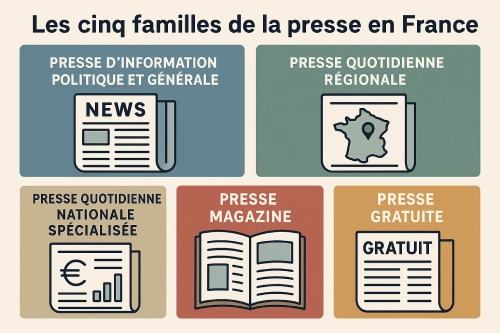 Les 5 familles de presse en France