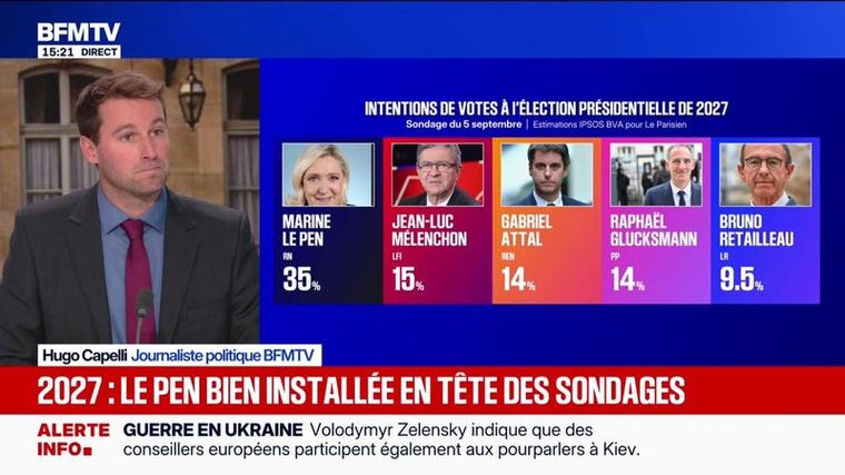 Sondage présidentielle 2027: Marine Le Pen largement en tête, Édouard Philippe et Jean-Luc Mélenchon au coude-à-coude derrière
