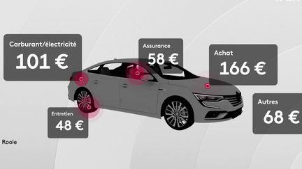 Voiture : le budget des Français a encore augmenté, avec 440 euros dépensés chaque mois en moyenne